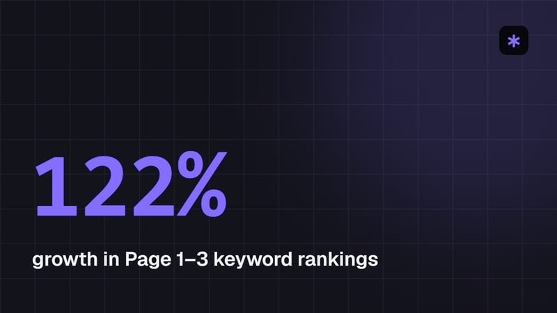 Healthcare organisation case study: 122% growth in Page 1–3 keyword rankings