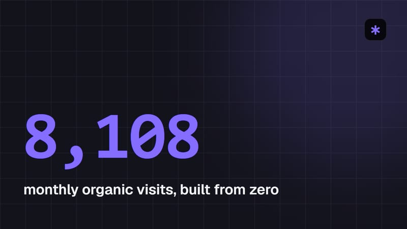 SaaS SEO reporting platform case study: 8,108 monthly organic visits built from zero
